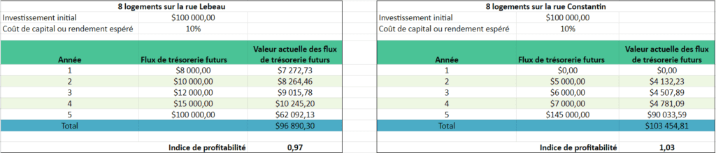 indice de profitabilité
