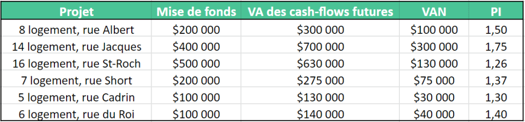 indice de profitabilité MREX