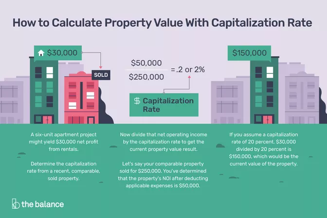 ingénierie financière image explicative comment bien calculé la valeur d'un immeuble a revenu en immobilier avec la TGA